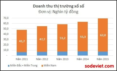 Các điểm giống và khác của xổ số truyền thống 3 miền cho mọi người